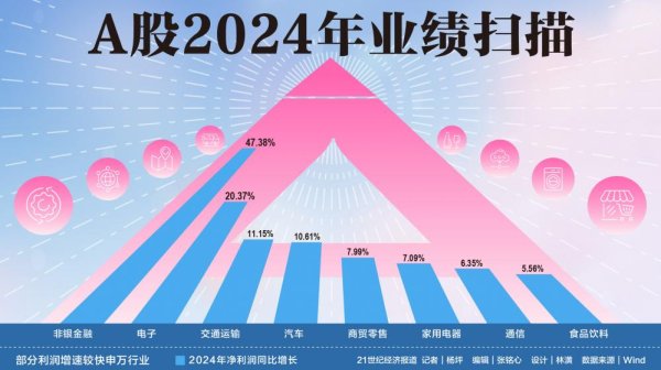 在线配资服务 A股2024年业绩扫描